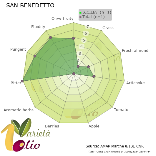 Profilo sensoriale medio della cultivar  SICILIA 
